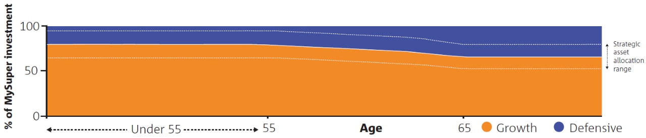 Print Growth and defensive investments graph.